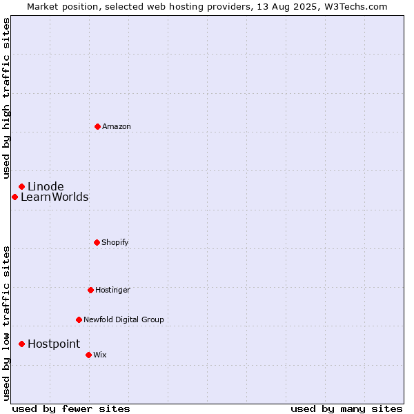 Market position of Hostpoint vs. Linode vs. LearnWorlds