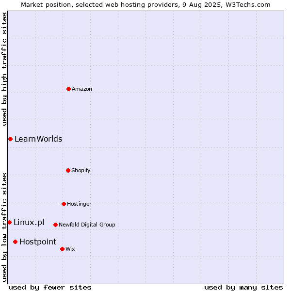 Market position of Hostpoint vs. LearnWorlds vs. Linux.pl