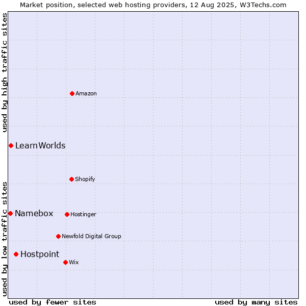 Market position of Hostpoint vs. LearnWorlds vs. Namebox