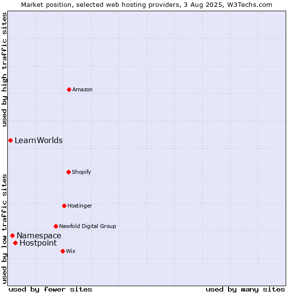 Market position of Hostpoint vs. Namespace vs. LearnWorlds