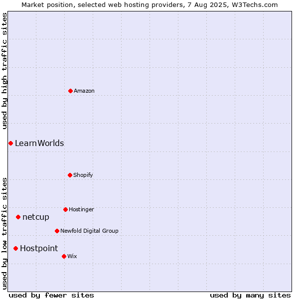 Market position of netcup vs. Hostpoint vs. LearnWorlds