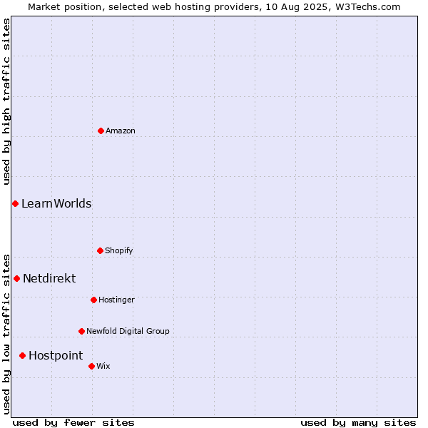 Market position of Hostpoint vs. Netdirekt vs. LearnWorlds