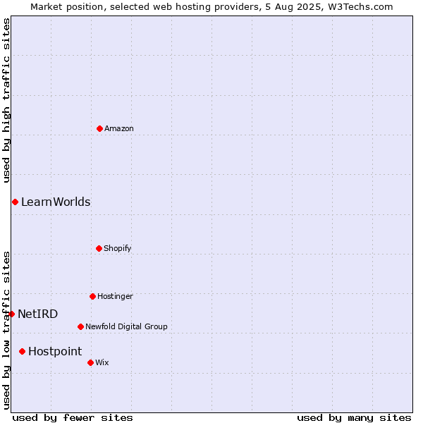 Market position of Hostpoint vs. LearnWorlds vs. NetIRD