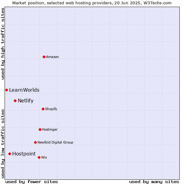 Market position of Netlify vs. Hostpoint vs. LearnWorlds