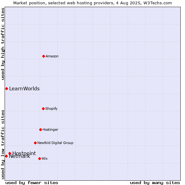 Market position of Hostpoint vs. LearnWorlds vs. Netmark