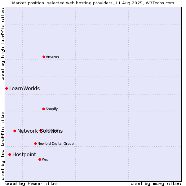 Market position of Network Solutions vs. Hostpoint vs. LearnWorlds