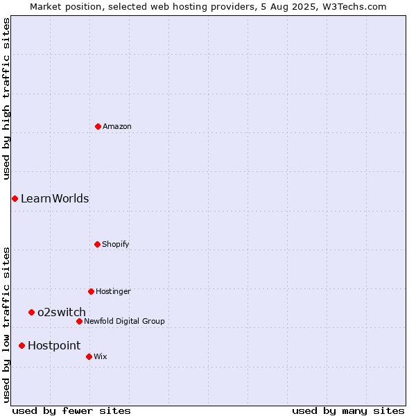 Market position of o2switch vs. Hostpoint vs. LearnWorlds