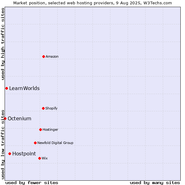 Market position of Hostpoint vs. LearnWorlds vs. Octenium