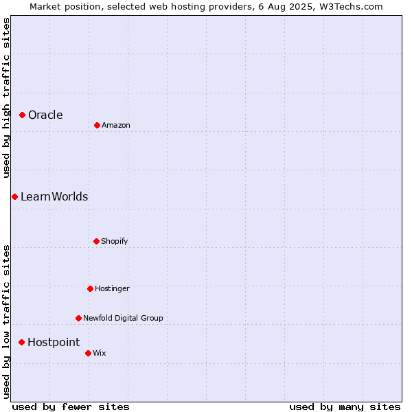 Market position of Oracle vs. Hostpoint vs. LearnWorlds