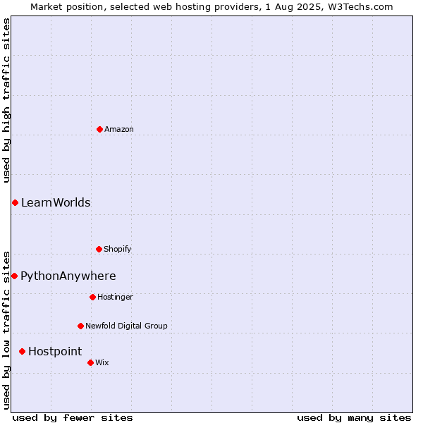 Market position of Hostpoint vs. LearnWorlds vs. PythonAnywhere