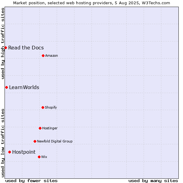 Market position of Hostpoint vs. LearnWorlds vs. Read the Docs