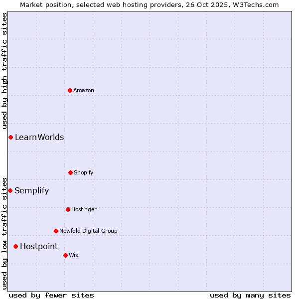 Market position of Hostpoint vs. LearnWorlds vs. Semplify