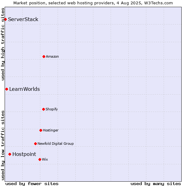 Market position of Hostpoint vs. LearnWorlds vs. ServerStack