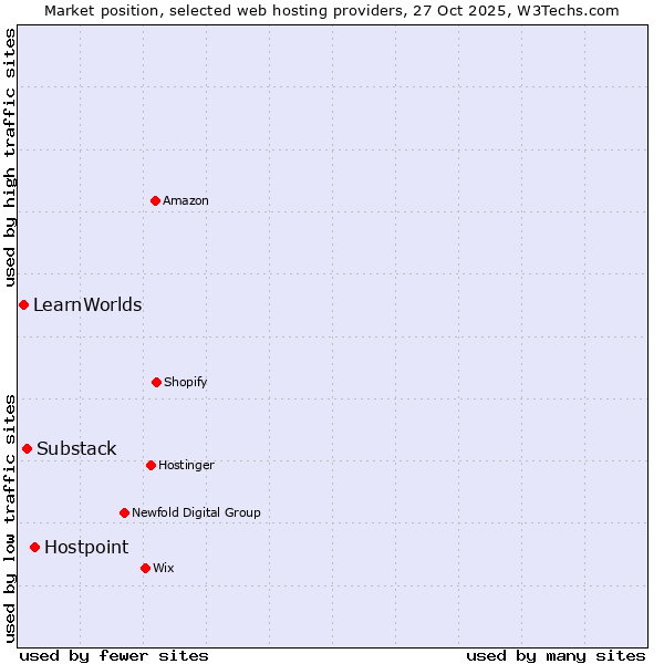 Market position of Hostpoint vs. Substack vs. LearnWorlds