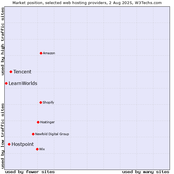 Market position of Tencent vs. Hostpoint vs. LearnWorlds