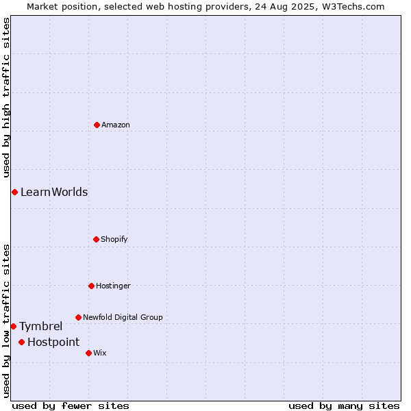 Market position of Hostpoint vs. LearnWorlds vs. Tymbrel