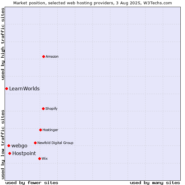 Market position of Hostpoint vs. webgo vs. LearnWorlds