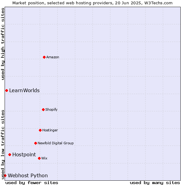 Market position of Hostpoint vs. LearnWorlds vs. Webhost Python
