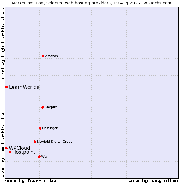 Market position of Hostpoint vs. LearnWorlds vs. WPCloud