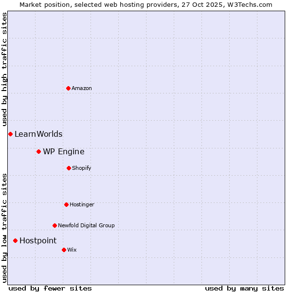 Market position of WP Engine vs. Hostpoint vs. LearnWorlds