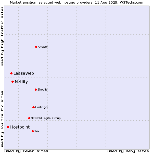 Market position of Netlify vs. LeaseWeb vs. Hostpoint