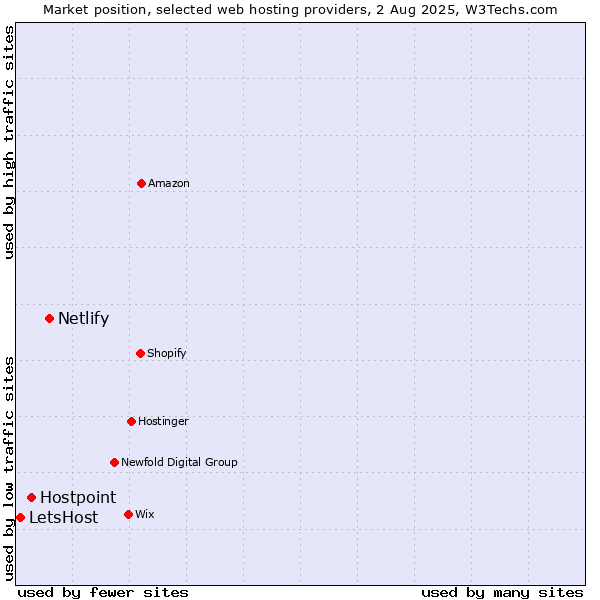Market position of Netlify vs. Hostpoint vs. LetsHost