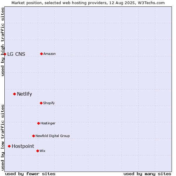 Market position of Netlify vs. Hostpoint vs. LG CNS