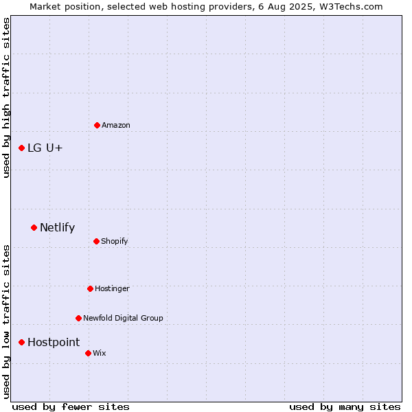 Market position of Netlify vs. LG U+ vs. Hostpoint