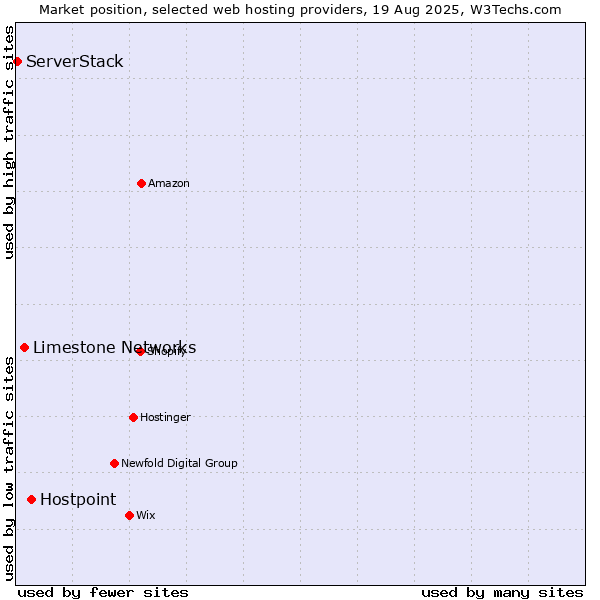 Market position of Hostpoint vs. Limestone Networks vs. ServerStack