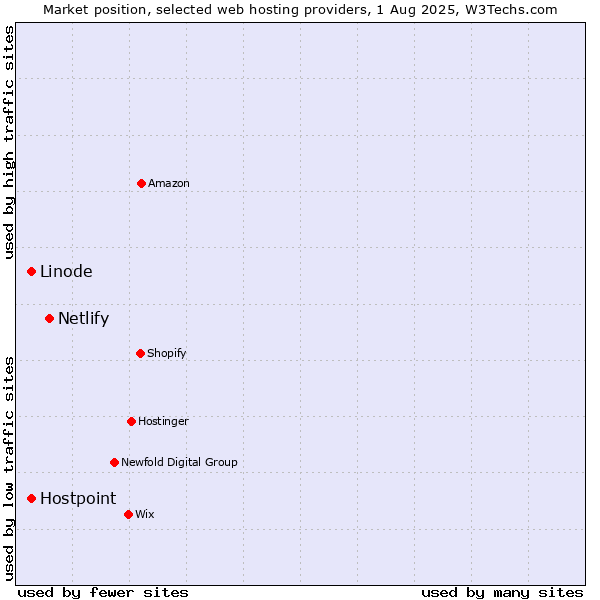 Market position of Netlify vs. Linode vs. Hostpoint