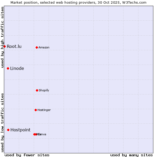 Market position of Hostpoint vs. Linode vs. Root.lu