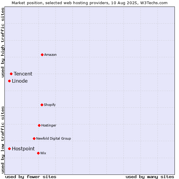 Market position of Tencent vs. Linode vs. Hostpoint