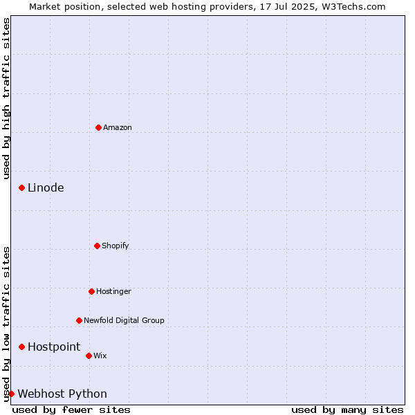 Market position of Linode vs. Hostpoint vs. Webhost Python