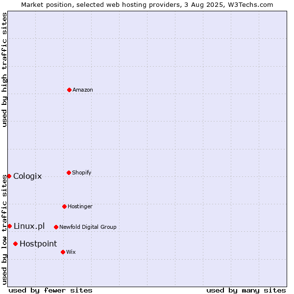 Market position of Hostpoint vs. Linux.pl vs. Cologix