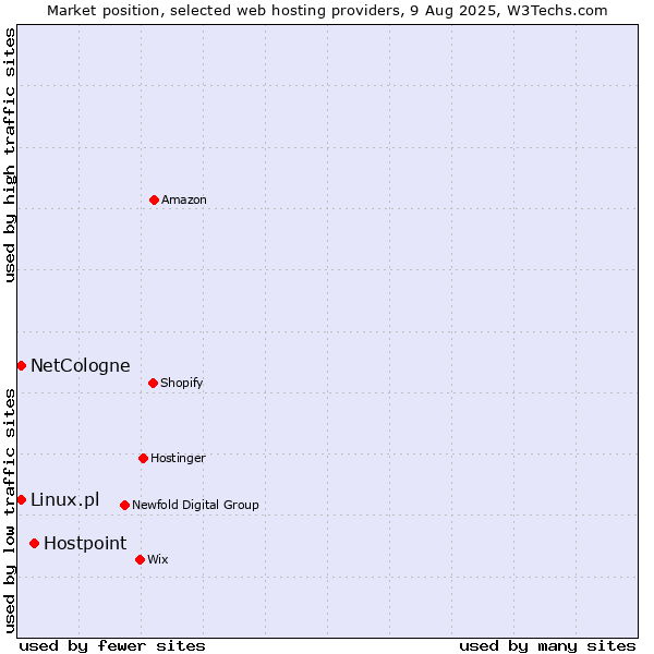 Market position of Hostpoint vs. Linux.pl vs. NetCologne