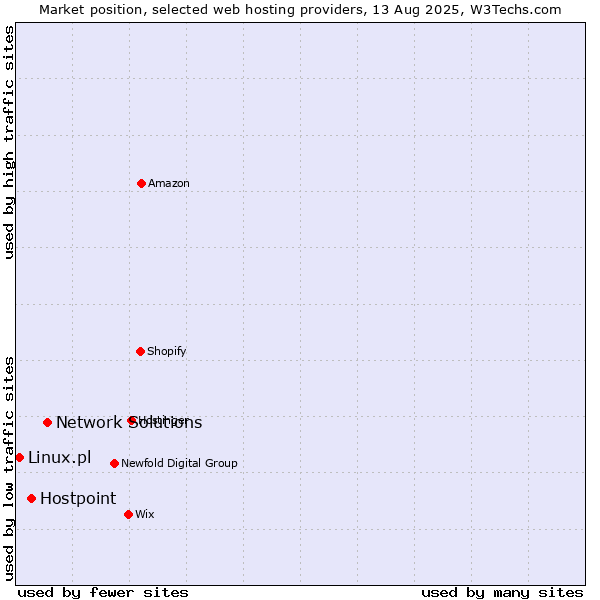 Market position of Network Solutions vs. Hostpoint vs. Linux.pl