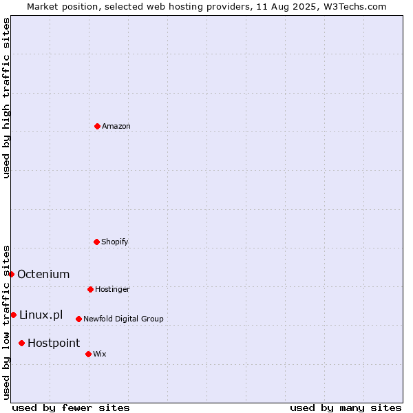Market position of Hostpoint vs. Linux.pl vs. Octenium