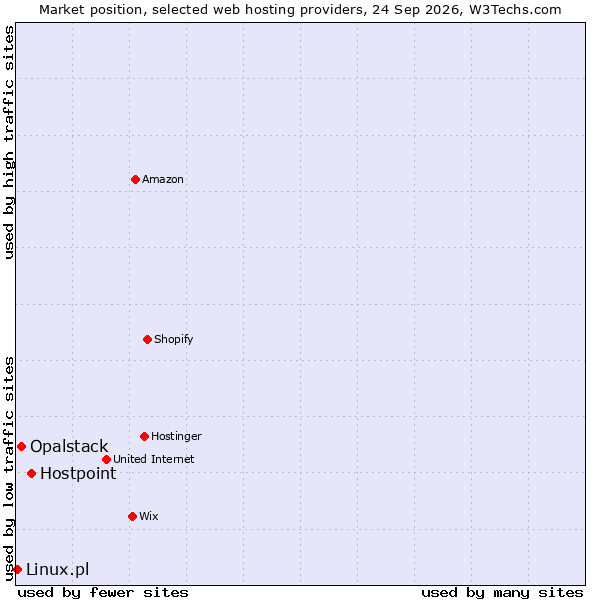 Market position of Hostpoint vs. Opalstack vs. Linux.pl