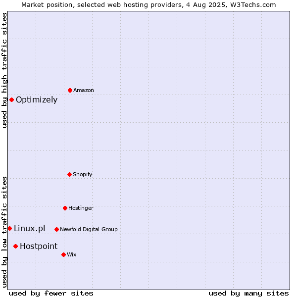 Market position of Hostpoint vs. Optimizely vs. Linux.pl