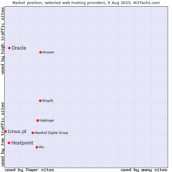 Market position of Oracle vs. Hostpoint vs. Linux.pl