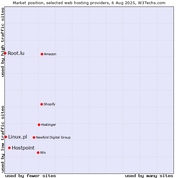 Market position of Hostpoint vs. Linux.pl vs. Root.lu