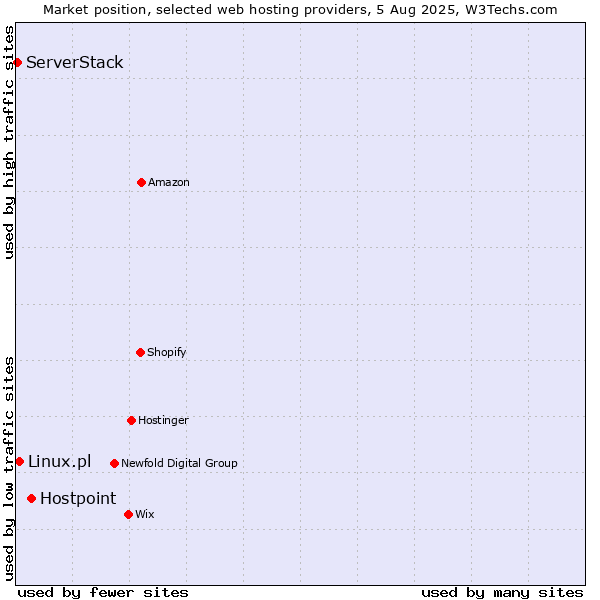 Market position of Hostpoint vs. Linux.pl vs. ServerStack