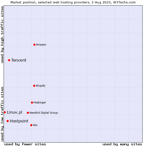 Market position of Tencent vs. Hostpoint vs. Linux.pl