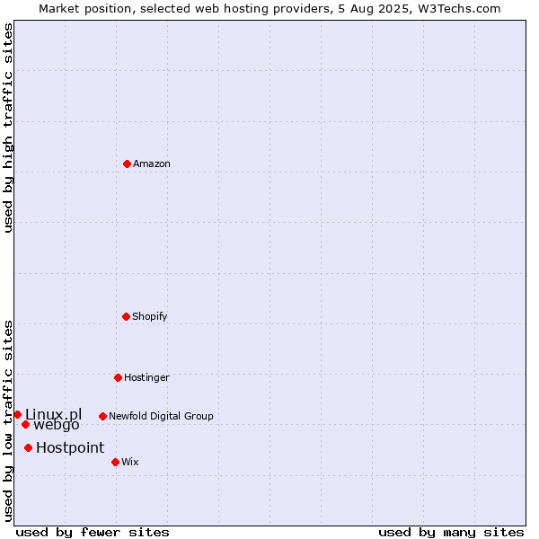 Market position of Hostpoint vs. webgo vs. Linux.pl