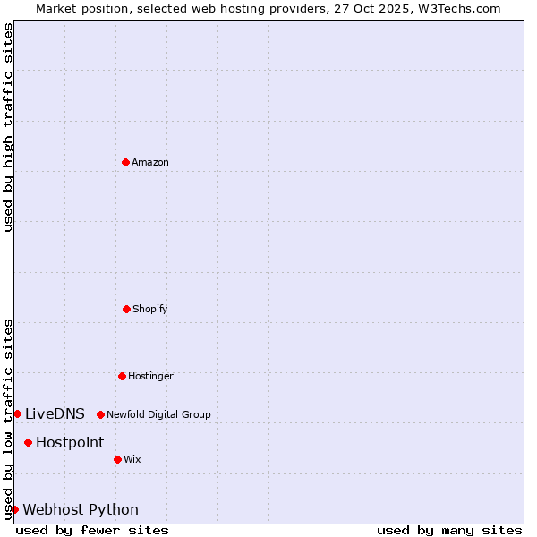 Market position of Hostpoint vs. LiveDNS vs. Webhost Python