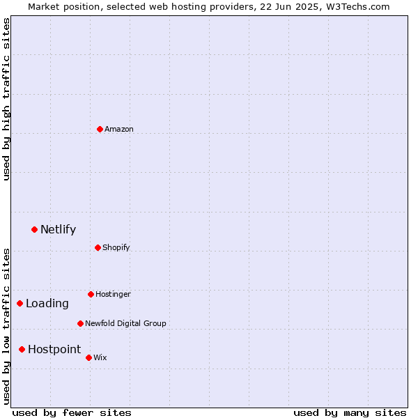 Market position of Netlify vs. Hostpoint vs. Loading