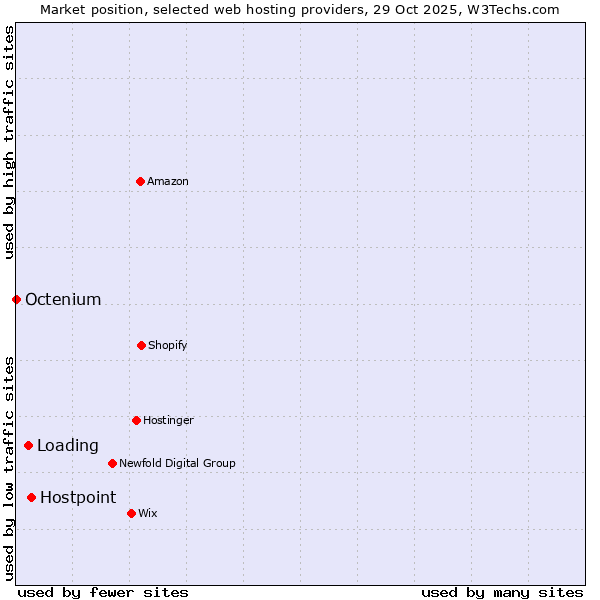 Market position of Hostpoint vs. Loading vs. Octenium