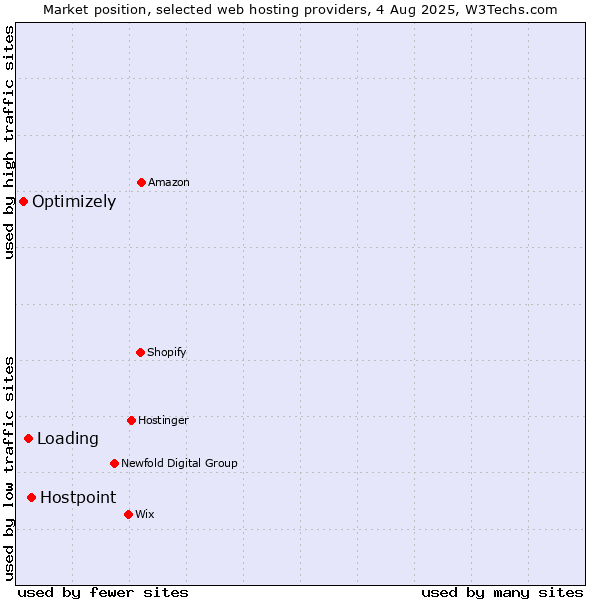 Market position of Hostpoint vs. Loading vs. Optimizely