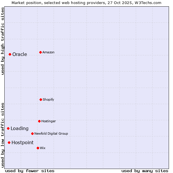 Market position of Oracle vs. Hostpoint vs. Loading