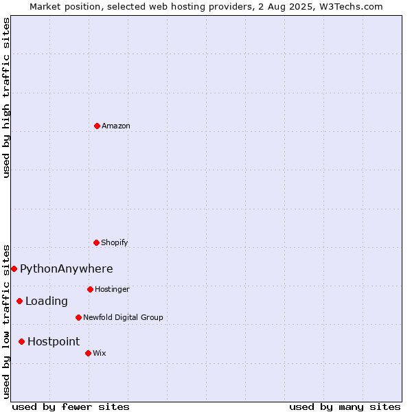 Market position of Hostpoint vs. Loading vs. PythonAnywhere